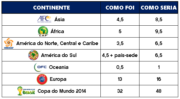 Copa do Mundo 2014 com 48 seleções: como realmente seria?