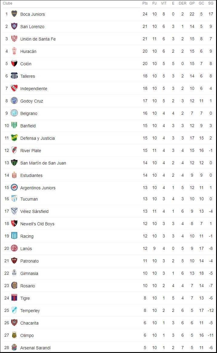 Superliga esquenta com San Lorenzo na cola do líder Boca Juniors