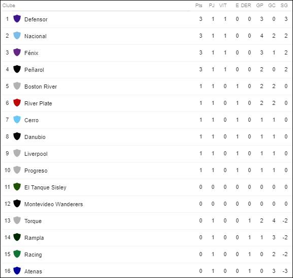 Grandes vencem e El Tanque Sisley é expulso da 1ª divisão Uruguaia