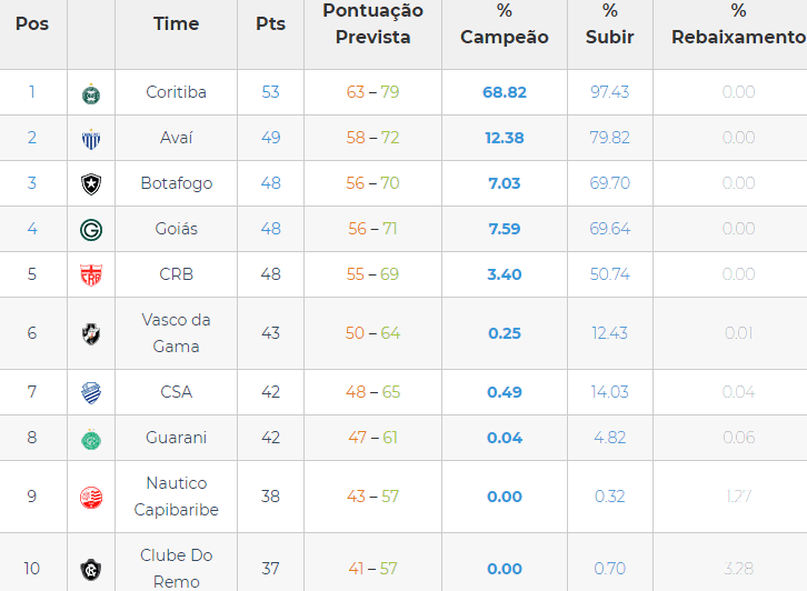 Goiás no G4, veja tabela atualizada