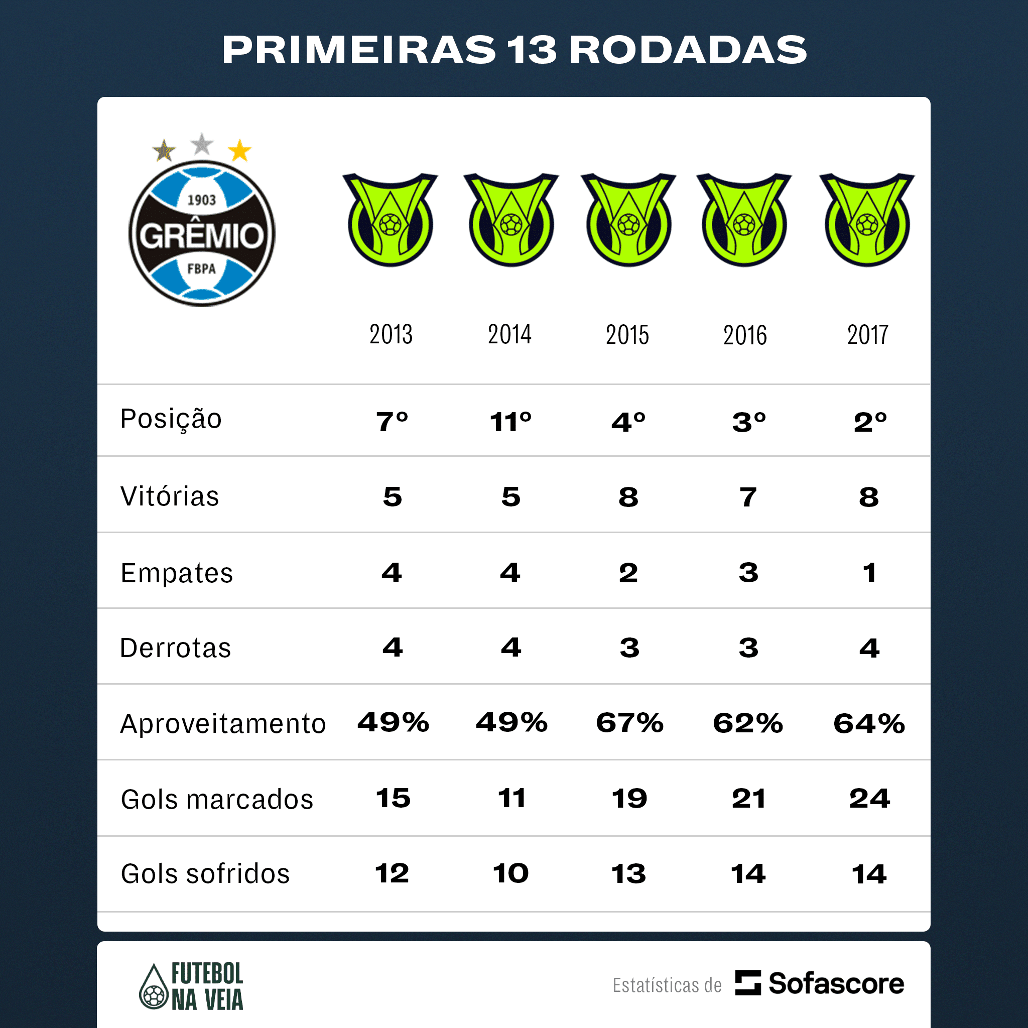 DOS MELHORES DA DÉCADA! Grêmio tem começo histórico no Brasileirão ...